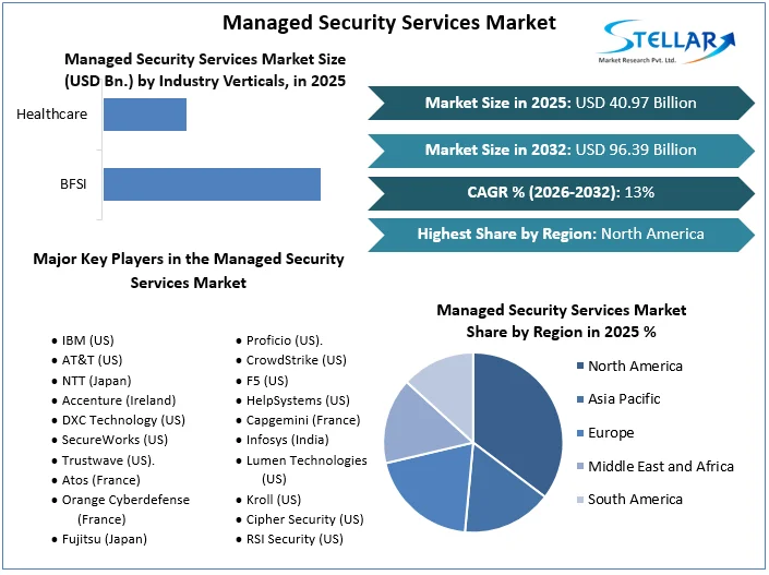 Managed Security Services Market overview