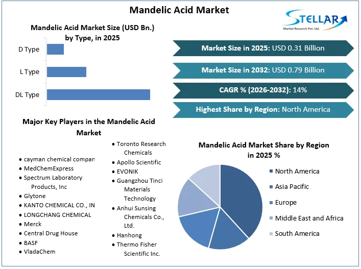 Mandelic Acid Market Overview