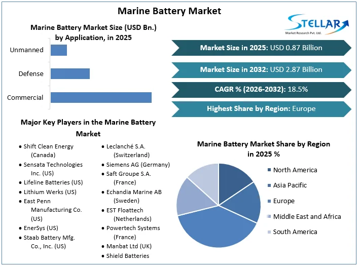 Marine Battery Market overview