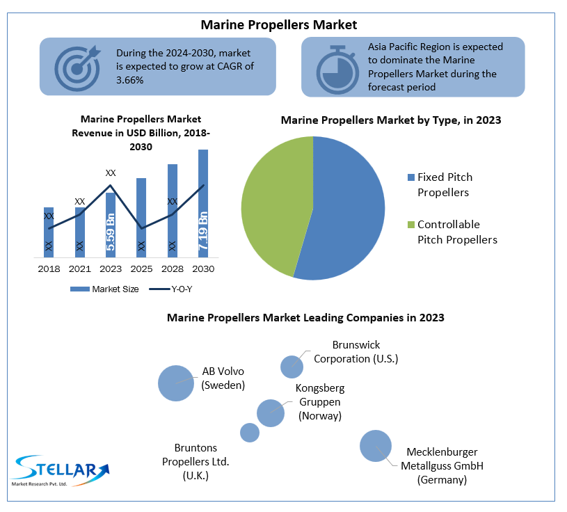 Marine Propellers Market 