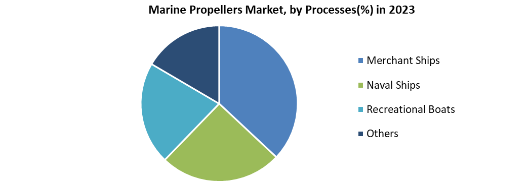 Marine Propellers Market 