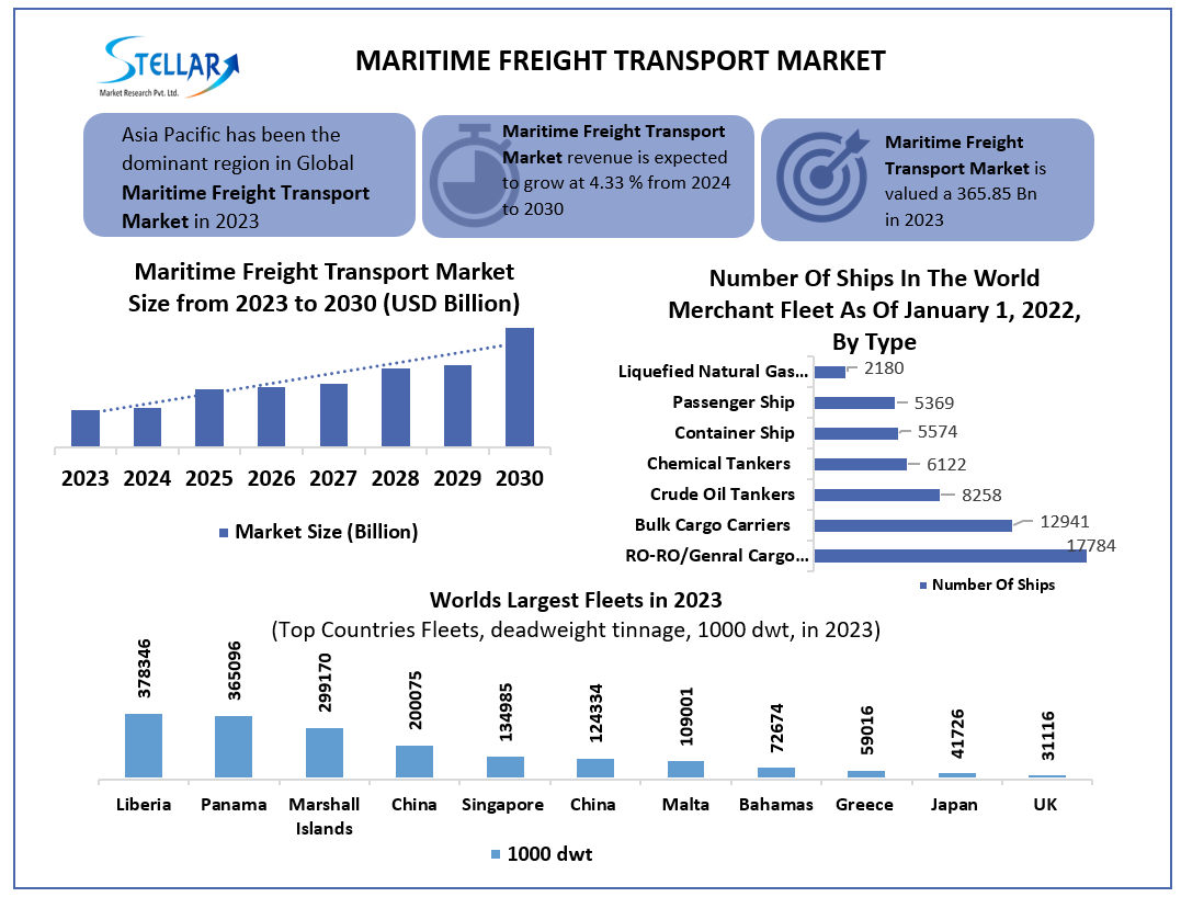 Maritime Freight Transport Market