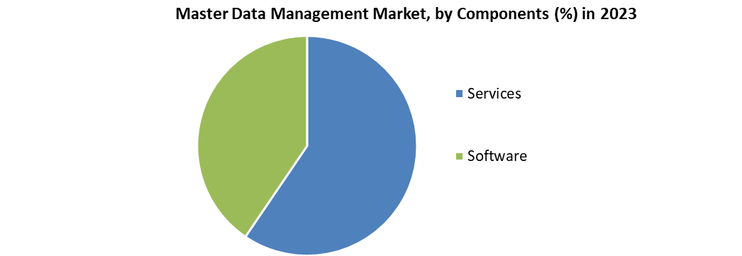 Master Data Management Market