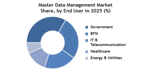Master Data Management Market SMR Donut