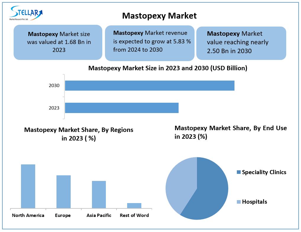 Mastopexy Market