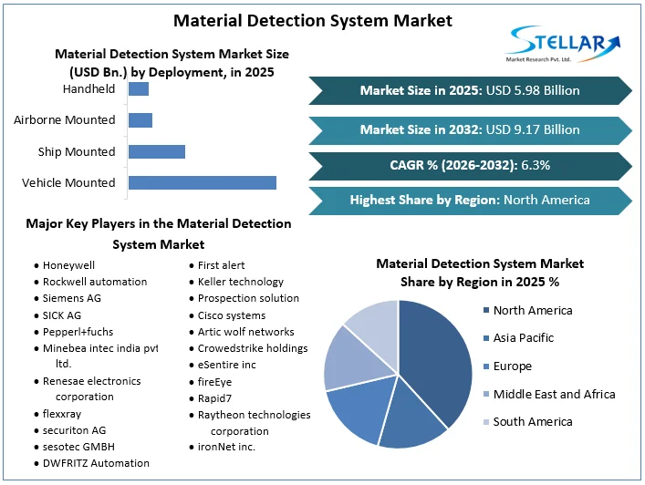 Material Detection System Market Overview