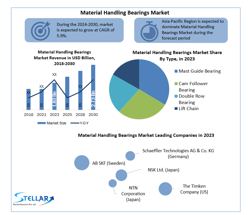 Material Handling Bearings Market
