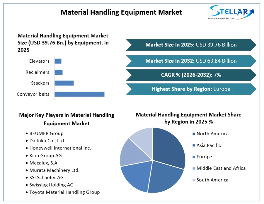 Material Handling Equipment Market Growth