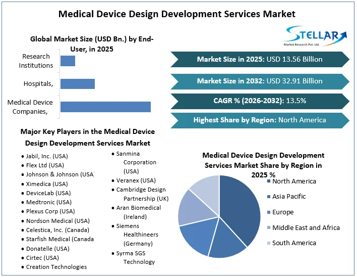 Medical Device Design Development Services Market Overview