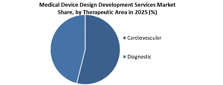 Medical Device Design Development Services Market share by theraputic area
