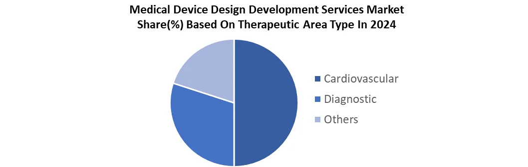 Medical Device Design Development Services area type