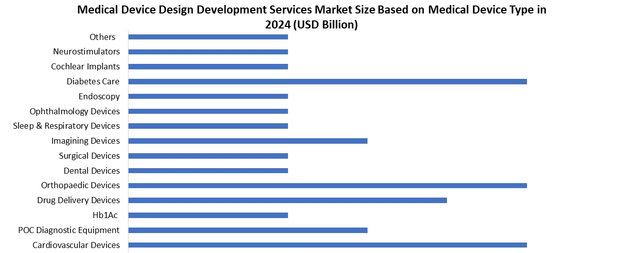 Medical Device Design Development Services based on medical type