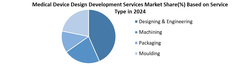 Medical Device Design Development Services based on service  type