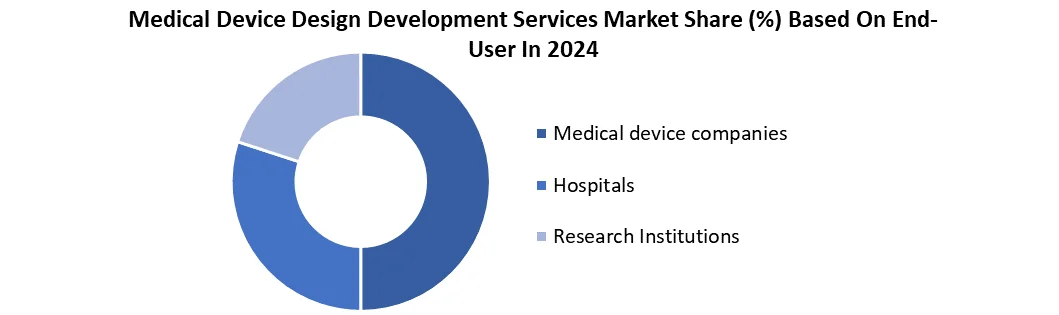 Medical Device Design Development Services by End user