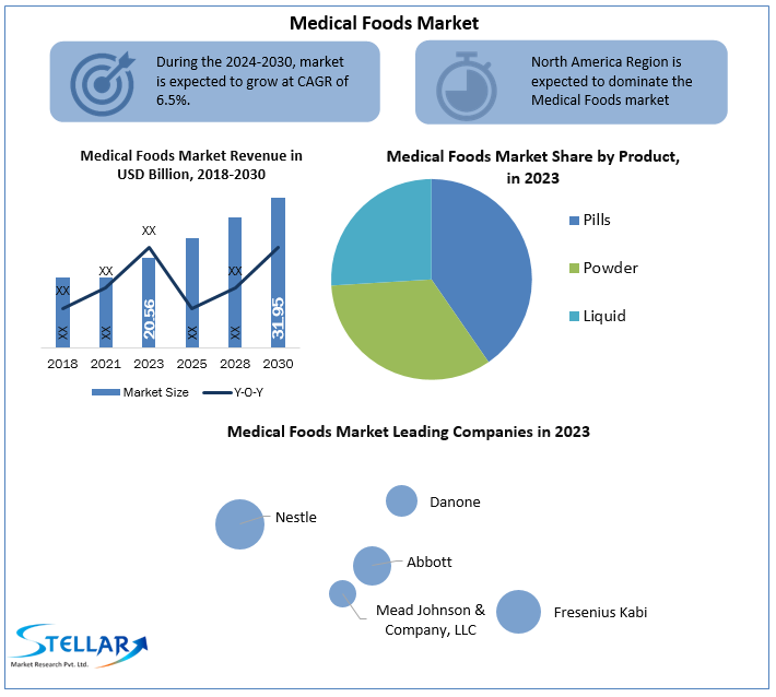 Medical Foods Market