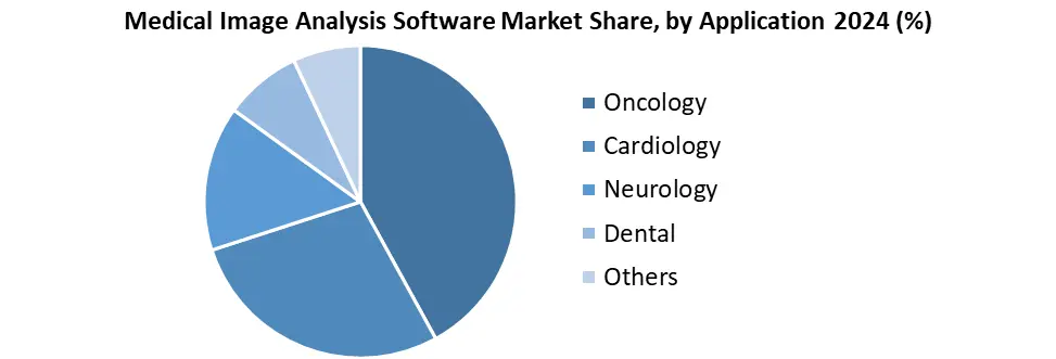 Medical Image Analysis Software by application