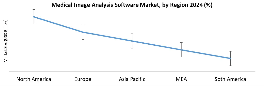 Medical Image Analysis Software by region