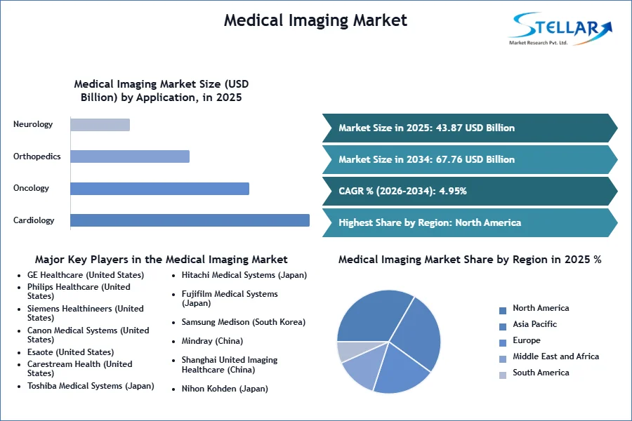 Medical Imaging Market Set to Expand at 4.95% CAGR Through 2034 Medical Imaging Market Set to Expand at 4.95% CAGR Through 2034