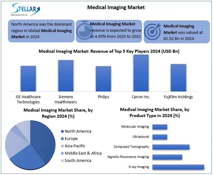 Medical Imaging Size and Share