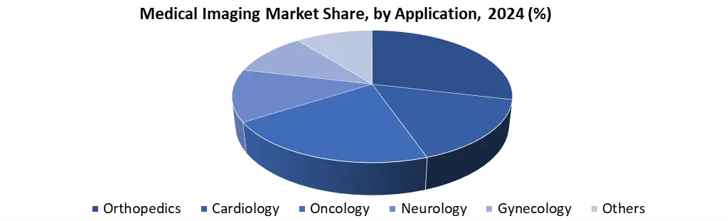 Medical Imaging share by Application