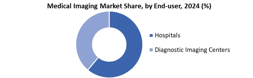 Medical Imaging share by enduser