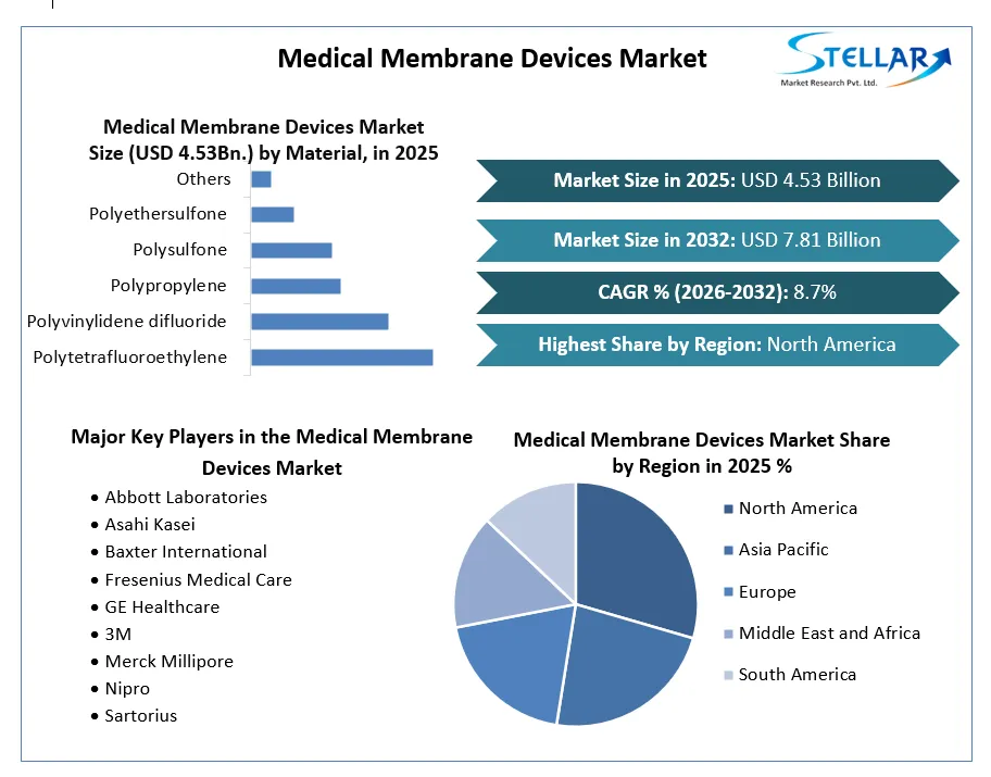 Medical Membrane Devices Market Growth