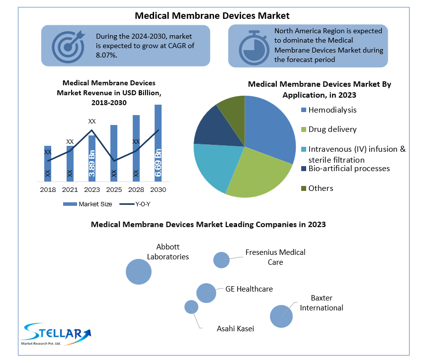 Medical Membrane Devices Market indsutry