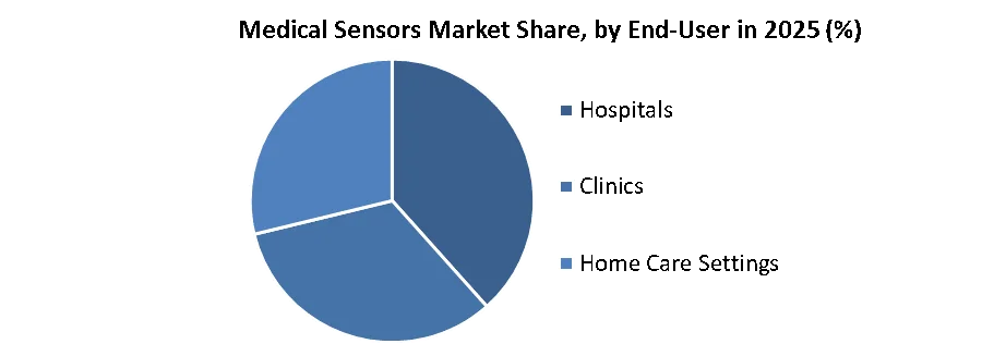 Medical Sensors Market share by end user