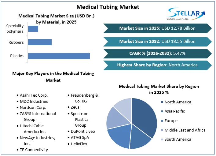 Medical Tubing Market overview