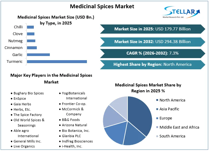 Medicinal Spices Market overview