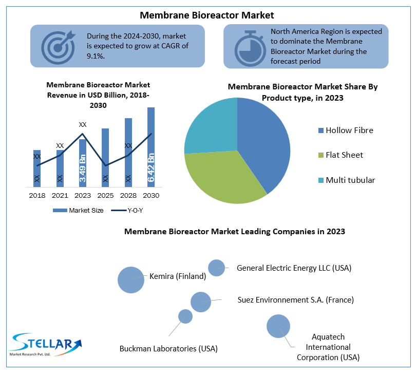 Membrane Bioreactor Market