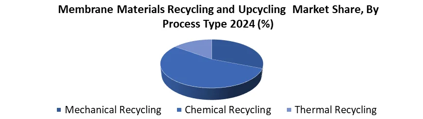 Membrane Materials Recycling and Upcycling by process type