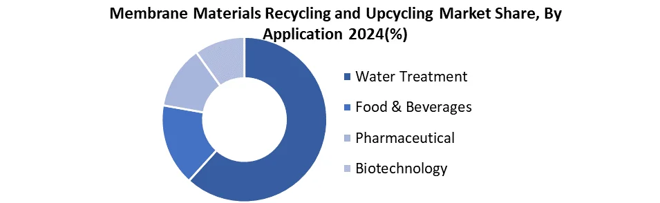 Membrane Materials Recycling and Upcycling share by Application