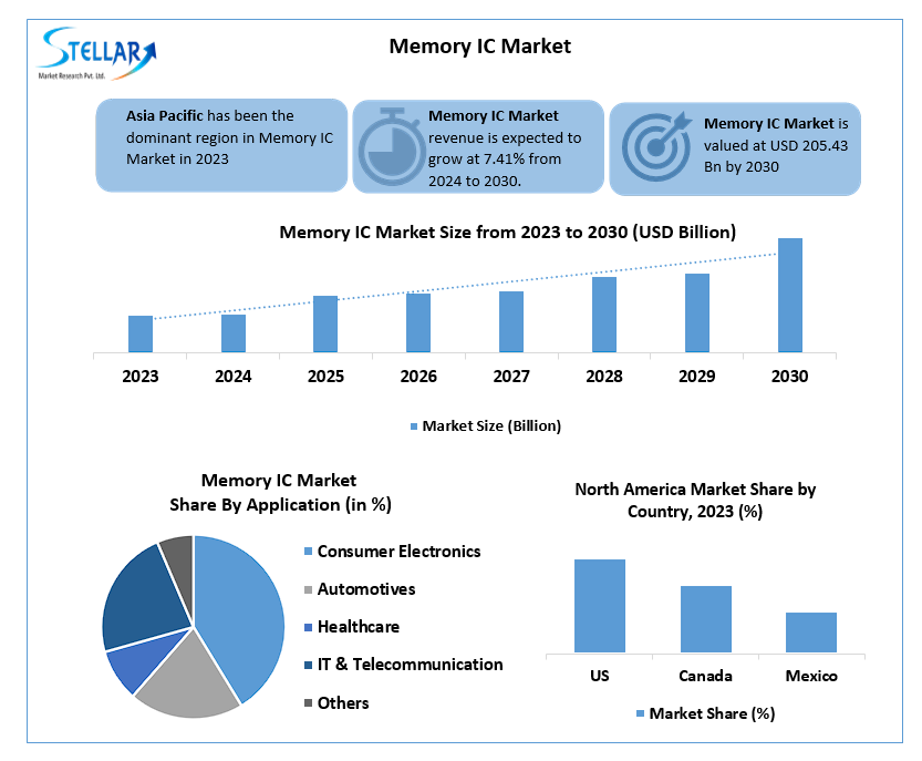 Memory IC Market1