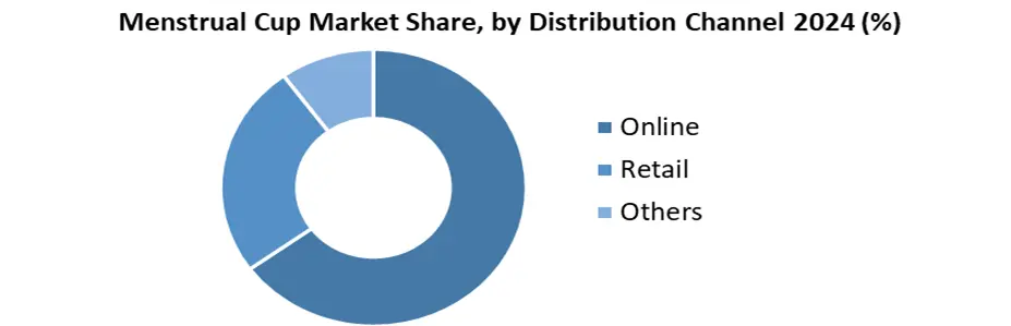 Menstrual Cup by distribution Channel