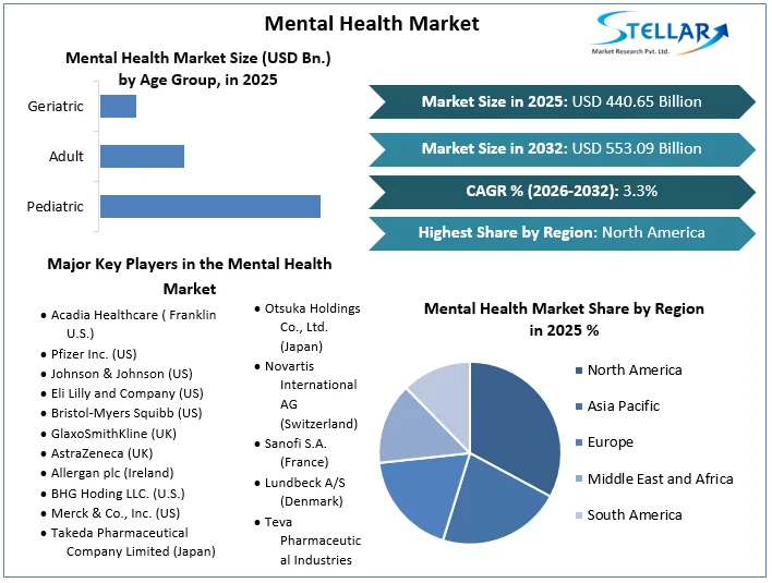 Mental Health Market overview