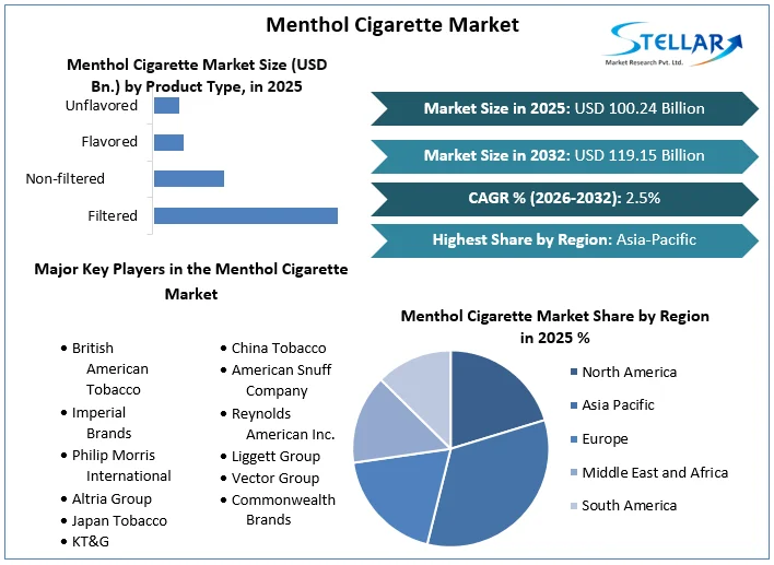 Menthol Cigarette Market overview