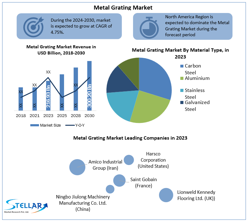 Metal Grating Market