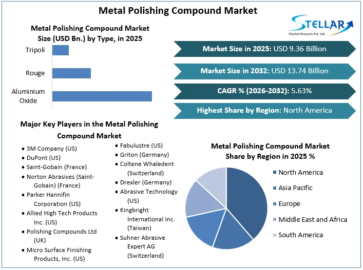 Metal Polishing Compound Market Overview