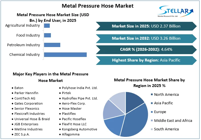 Metal Pressure Hose Market Overview