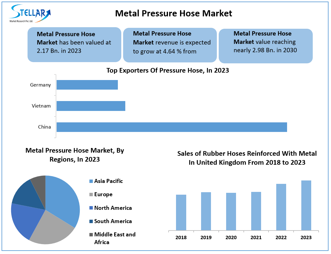Metal Pressure Hose Market