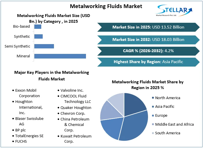 Metalworking Fluids Market overview