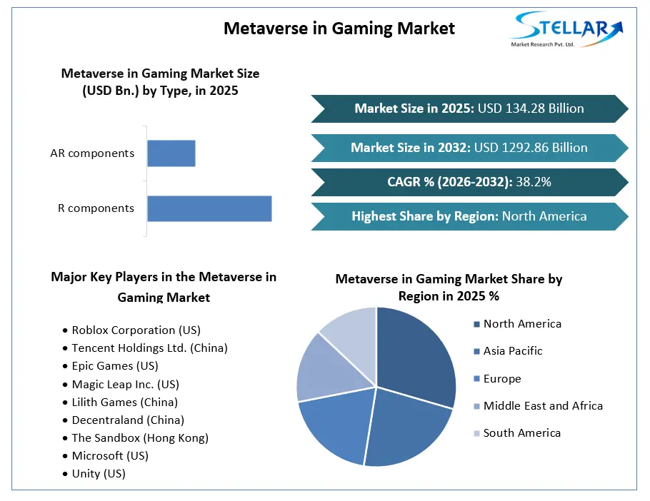 Metaverse In Gamming Market Growth