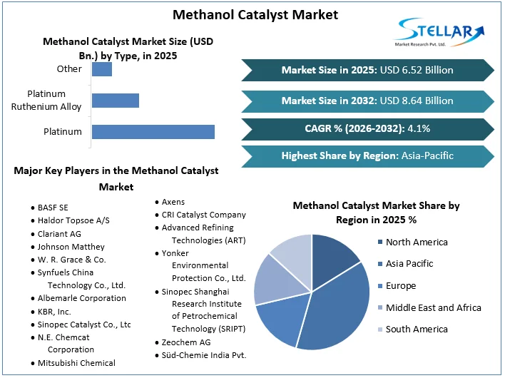 Methanol Catalyst Market Overview