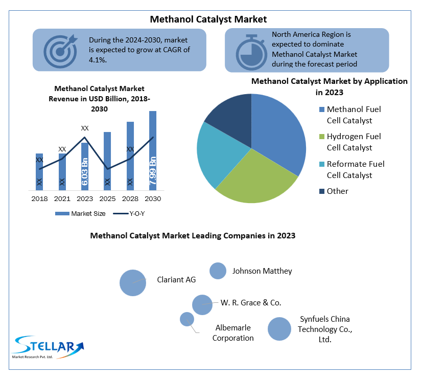 Methanol Catalyst Market
