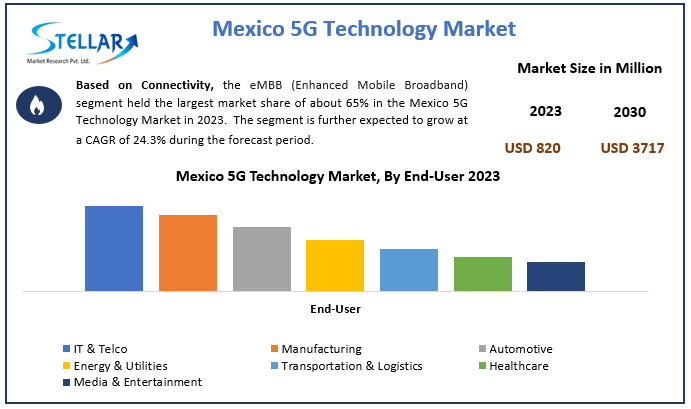 Mexico 5G Technology Market