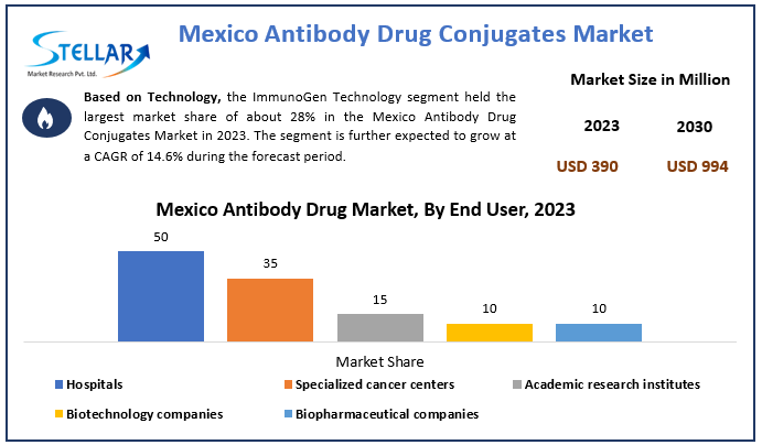 Mexico Antibody Drug Conjugates Market