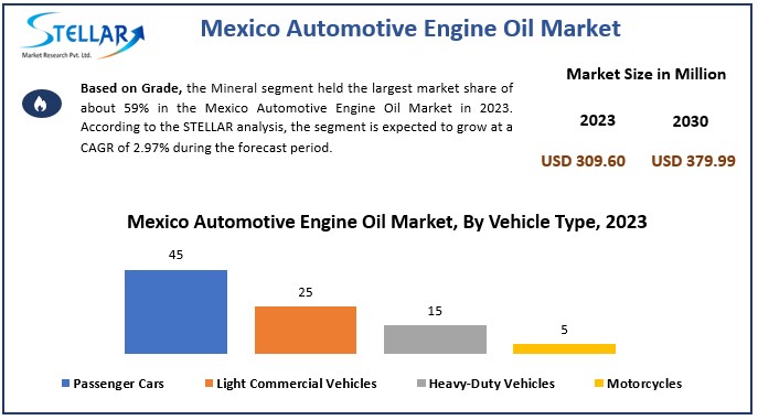 Mexico Automotive Engine Oil Market