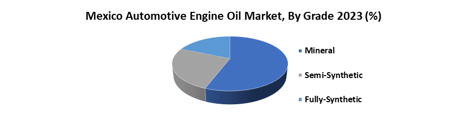 Mexico Automotive Engine Oil Market2