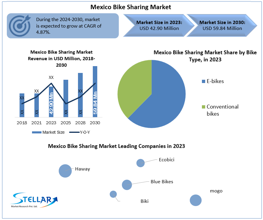 Mexico Bike Sharing Market